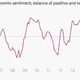 Image for article titled The eight most important economic charts of the week